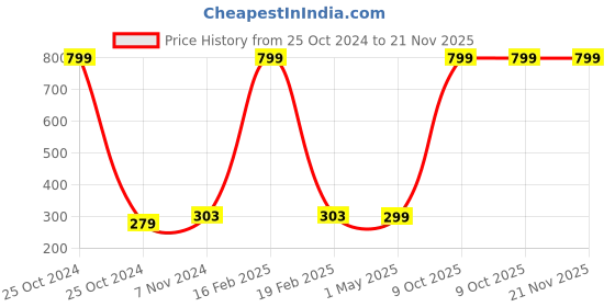 myntra.com GARTH Unisex Sports Sunglasses with UV Protected Lens garth Price History Graph from 25 Oct 2024 to 21 Nov 2025