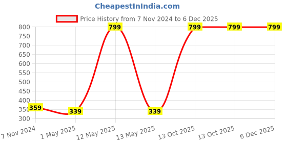 myntra.com GARTH Unisex Sports Sunglasses With UV Protected Lens GRT_FTRA-BLK-YLW garth Price History Graph from 7 Nov 2024 to 5 Dec 2025