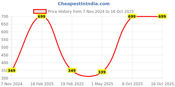myntra.com GARTH Unisex Sports Sunglasses with UV Protected Lens NEW SPRTS_BLK _GRT garth Price History Graph from 7 Nov 2024 to 16 Oct 2025