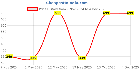 myntra.com GARTH Unisex Sports Sunglasses with UV Protected Lens NEW SPRTS_YLW_GRT garth Price History Graph from 7 Nov 2024 to 4 Dec 2025
