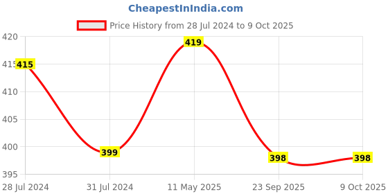 myntra.com GARTH Unisex Square Sunglasses GARTH garth Price History Graph from 28 Jul 2024 to 9 Oct 2025