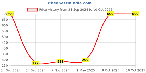myntra.com GARTH Unisex Square Sunglasses GART_QTRA-SIL garth Price History Graph from 24 Sep 2024 to 10 Oct 2025