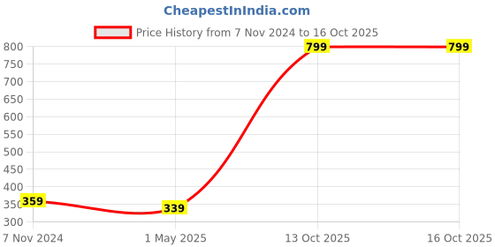 myntra.com GARTH Unisex Square Sunglasses With UV Protected Lens GRT_SOLR_ICEPNK-WHT garth Price History Graph from 7 Nov 2024 to 13 Oct 2025