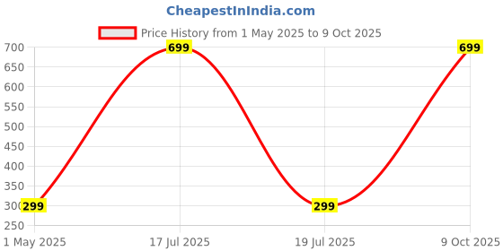 myntra.com GARTH Unisex Wayfarer Sunglasses With UV Protected Lens garth Price History Graph from 1 May 2025 to 9 Oct 2025