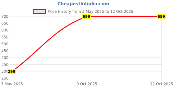 myntra.com GARTH Unisex Wayfarer Sunglasses With UV Protected Lens garth Price History Graph from 3 May 2025 to 12 Oct 2025