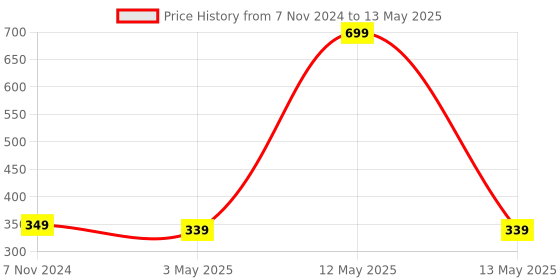 myntra.com GARTH Unisex Wayfarer Sunglasses with UV Protected Lens garth Price History Graph from 7 Nov 2024 to 13 May 2025