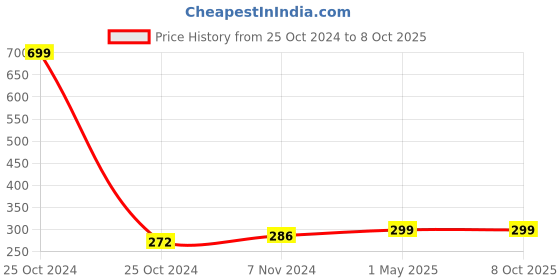 myntra.com GARTH Unisex Wayfarer Sunglasses With UV Protected Lens GART_KC-BLK garth Price History Graph from 25 Oct 2024 to 7 Oct 2025