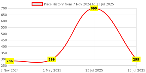 myntra.com GARTH Unisex Wayfarer Sunglasses with UV Protected Lens GART_KC-BLU garth Price History Graph from 7 Nov 2024 to 13 Jul 2025