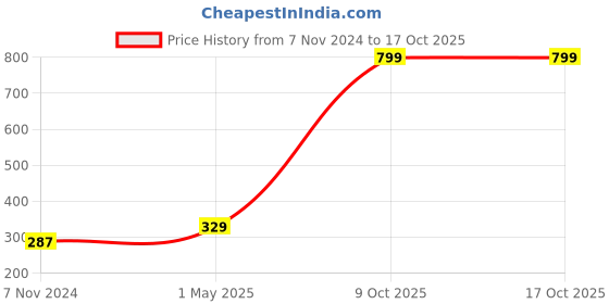 myntra.com GARTH Unisex Wayfarer Sunglasses with UV Protected Lens GRT_5632_L-YELLOW garth Price History Graph from 7 Nov 2024 to 15 Oct 2025