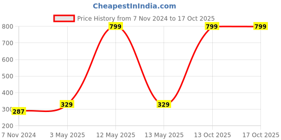 myntra.com GARTH Unisex Wayfarer Sunglasses with UV Protected Lens GRT_5632_TIGER_DC garth Price History Graph from 7 Nov 2024 to 16 Oct 2025