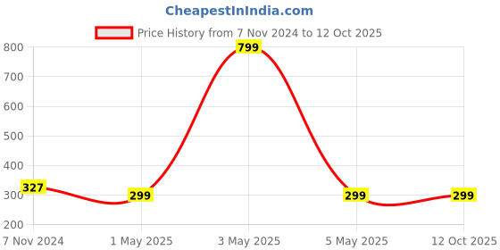 myntra.com GARTH Unisex Wayfarer Sunglasses with UV Protected Lens GRT_WAY-TRNS_WHT garth Price History Graph from 7 Nov 2024 to 11 Oct 2025