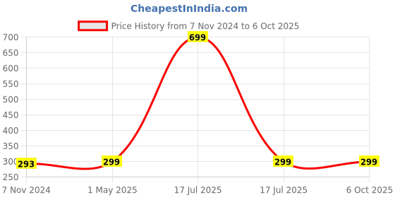myntra.com GARTH Unisex Yellow Lens & Gold Aviator Sunglasses with UV Protected Lens garth Price History Graph from 7 Nov 2024 to 6 Oct 2025
