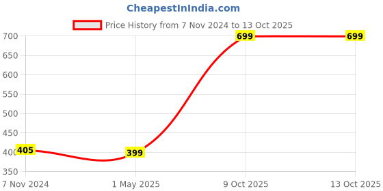 myntra.com GARTH Unisex Yellow Lens & Gold-Toned Aviator Sunglasses with UV Protected Lens garth Price History Graph from 7 Nov 2024 to 13 Oct 2025
