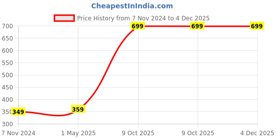 myntra.com GARTH Unisex Yellow Lens & Gunmetal-Toned Round Sunglasses With UV Protected Lens garth Price History Graph from 7 Nov 2024 to 3 Dec 2025
