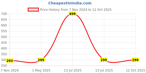 myntra.com GARTH Unisex Yellow Lens & White Sunglasses with UV Protected Lens GRT_JM_WHT_YLW garth Price History Graph from 7 Nov 2024 to 12 Oct 2025