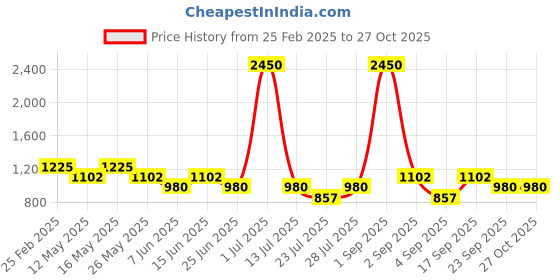 myntra.com Garvili Floral A-Line Midi Dress garvili Price History Graph from 25 Feb 2025 to 27 Oct 2025