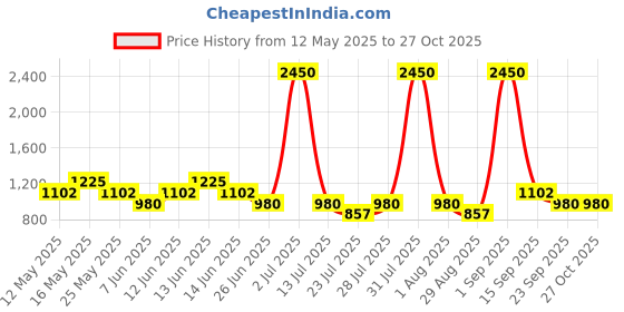 myntra.com Garvili Floral Print A-Line Midi Dress garvili Price History Graph from 12 May 2025 to 27 Oct 2025