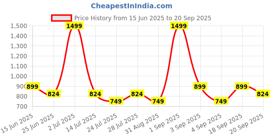 myntra.com Garvili Geometric Print Cotton Top garvili Price History Graph from 15 Jun 2025 to 20 Sep 2025