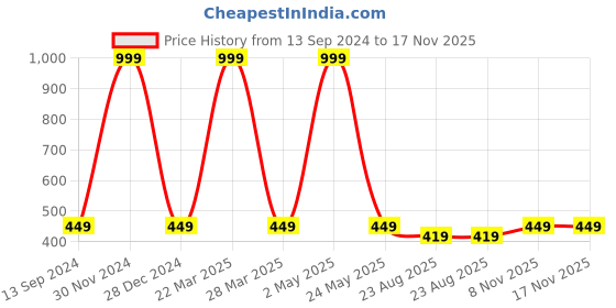 myntra.com Gathari A5 Unruled Notebook gathari Price History Graph from 13 Sep 2024 to 17 Nov 2025