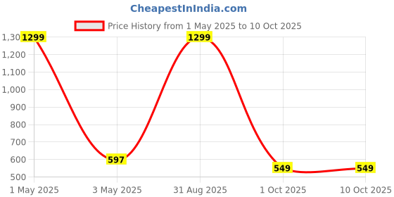 myntra.com Gathari Black Printed Terracotta Table Planter gathari Price History Graph from 1 May 2025 to 10 Oct 2025