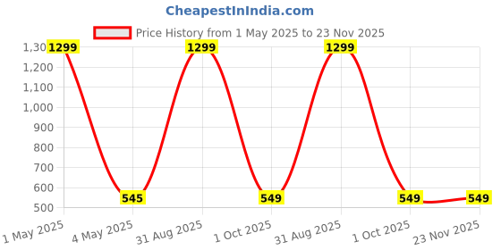 myntra.com Gathari Blue & Brown Printed Terracotta Table Planter gathari Price History Graph from 1 May 2025 to 23 Nov 2025