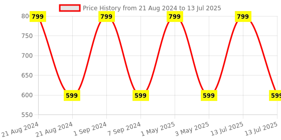 myntra.com Gathari Blue & Pink Water Resistent & Anti Slippery Desk Mat gathari Price History Graph from 21 Aug 2024 to 13 Jul 2025