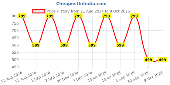 myntra.com Gathari Brown & White Cat Printed Spill Resistant Desk Table Mat gathari Price History Graph from 21 Aug 2024 to 8 Oct 2025