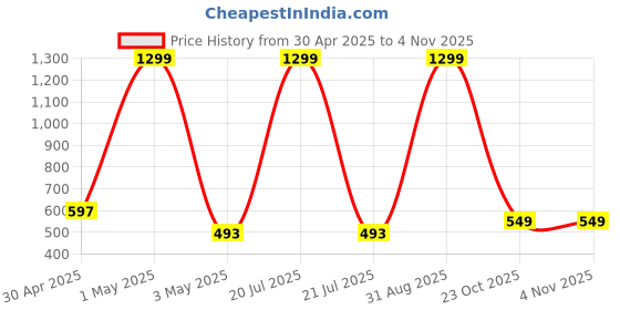 myntra.com Gathari Brown & White Printed Terracotta Table Planter With Tray gathari Price History Graph from 30 Apr 2025 to 4 Nov 2025