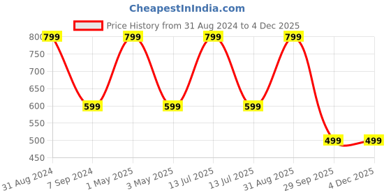 myntra.com Gathari Brown & Yellow Printed Spill Resistant Desk Table Mat gathari Price History Graph from 31 Aug 2024 to 2 Dec 2025
