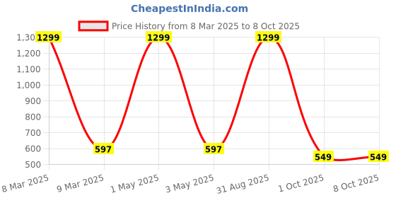 myntra.com Gathari Brown Textured Terracotta Table Planter With Tray gathari Price History Graph from 8 Mar 2025 to 8 Oct 2025