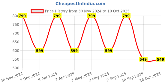 myntra.com Gathari Green & Beige Wooden Macrame Wall Shelf gathari Price History Graph from 30 Nov 2024 to 17 Oct 2025