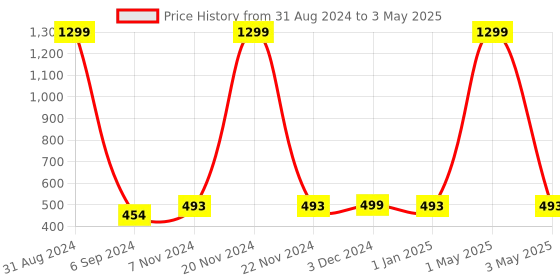 myntra.com Gathari Multicoloured 20 LED String Lights gathari Price History Graph from 31 Aug 2024 to 3 May 2025