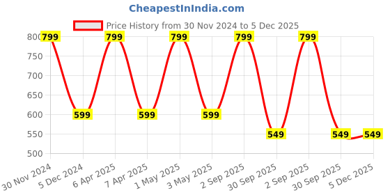 myntra.com Gathari Mustard & Beige Wooden Wall Shelf gathari Price History Graph from 30 Nov 2024 to 4 Dec 2025