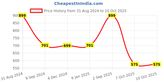 myntra.com Gathari Printed 6 Months Planner gathari Price History Graph from 31 Aug 2024 to 9 Oct 2025