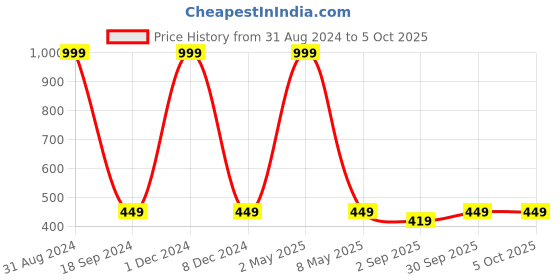 myntra.com Gathari Printed A5 Unruled Notebook - 200 pages gathari Price History Graph from 31 Aug 2024 to 5 Oct 2025