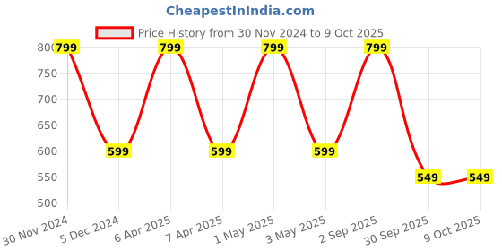 myntra.com Gathari Red & Beige Wooden Macrame Wall Shelf gathari Price History Graph from 30 Nov 2024 to 9 Oct 2025