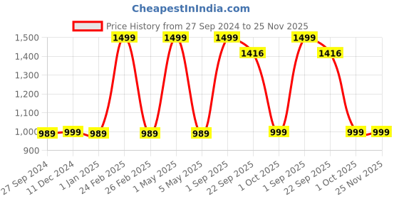 myntra.com Gathari Red & Blue Ceramic Windchimes gathari Price History Graph from 27 Sep 2024 to 25 Nov 2025