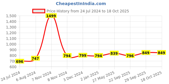 myntra.com Gathari Red & White 2 Pieces Self-designed Ceramic Hanging Bell gathari Price History Graph from 24 Jul 2024 to 17 Oct 2025