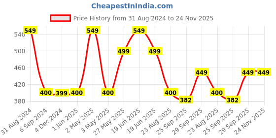 myntra.com Gathari Red & White Self Designed Ceramic Hanging Bell Wall Decor gathari Price History Graph from 31 Aug 2024 to 24 Nov 2025
