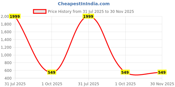 myntra.com Gathari Red Figurine Showpiece gathari Price History Graph from 31 Jul 2025 to 30 Nov 2025