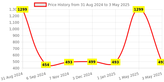 myntra.com Gathari Set Of 15 Plug-In Bamboo Ball Fairy String Lights gathari Price History Graph from 31 Aug 2024 to 3 May 2025