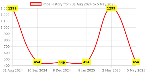 myntra.com Gathari Set Of 2 Multicolored Wooden Framed Wall Arts gathari Price History Graph from 31 Aug 2024 to 5 May 2025