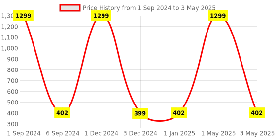myntra.com Gathari Solid 20 LED Crystal Blossom Potli String Lights gathari Price History Graph from 1 Sep 2024 to 3 May 2025