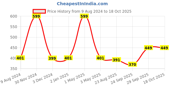 myntra.com Gathari Transparent & Green Floral Printed Glass Mug gathari Price History Graph from 9 Aug 2024 to 18 Oct 2025