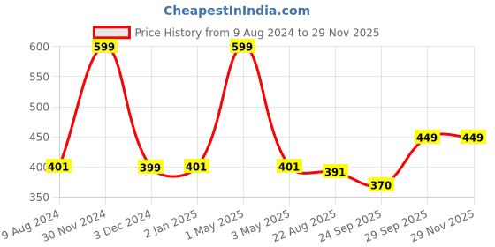 myntra.com Gathari Transparent & Red Floral Printed Glass Mug gathari Price History Graph from 9 Aug 2024 to 28 Nov 2025
