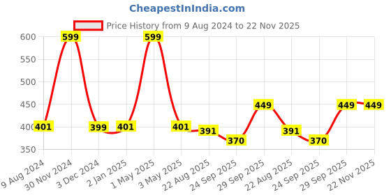 myntra.com Gathari Transparent & Red Floral Printed Glass Mug gathari Price History Graph from 9 Aug 2024 to 22 Nov 2025