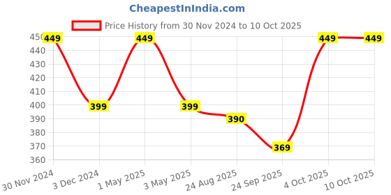 myntra.com Gathari White & Black Printed Ceramic Matte Mugs Set of Cups and Mugs gathari Price History Graph from 30 Nov 2024 to 9 Oct 2025