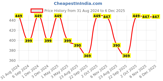 myntra.com Gathari White & Black Printed Glass Matte Coffee Mug - 350 ML gathari Price History Graph from 31 Aug 2024 to 5 Dec 2025