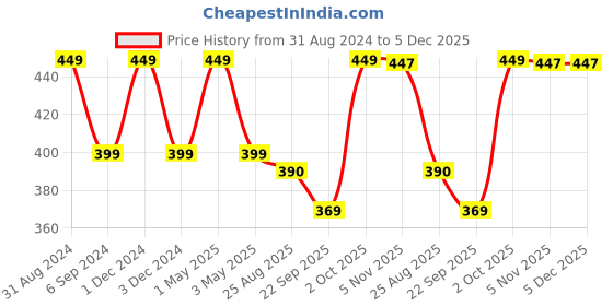 myntra.com Gathari White & Black Printed Glass Matte Coffee Mug - 350 ML gathari Price History Graph from 31 Aug 2024 to 4 Dec 2025