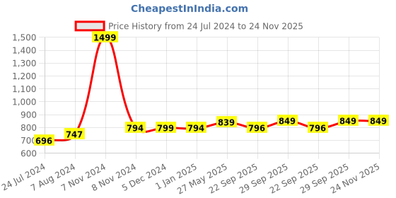 myntra.com Gathari White & Black Self-designed Ceramic Hanging Bell gathari Price History Graph from 24 Jul 2024 to 24 Nov 2025